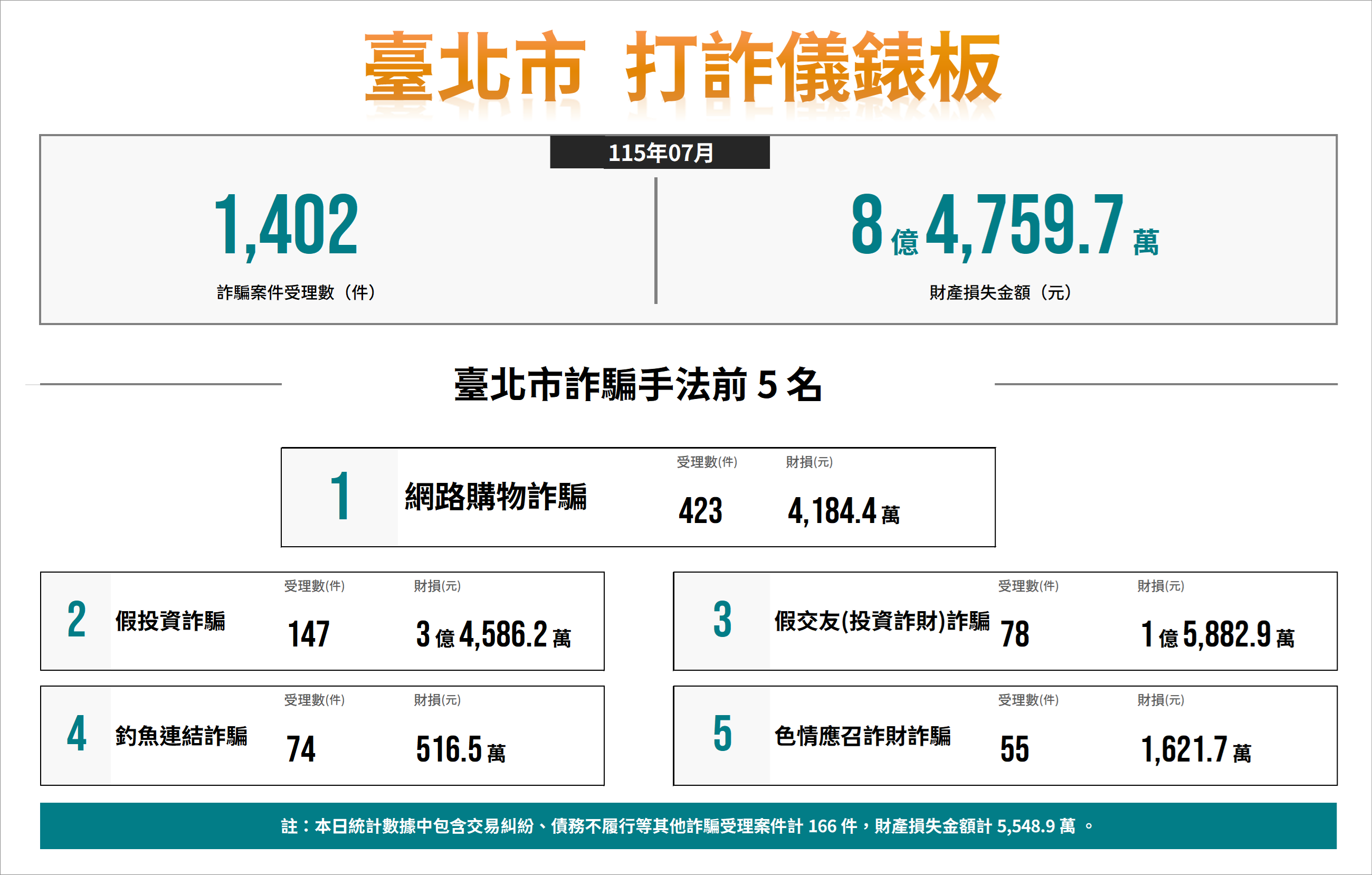數據-11507-打詐儀表板.png